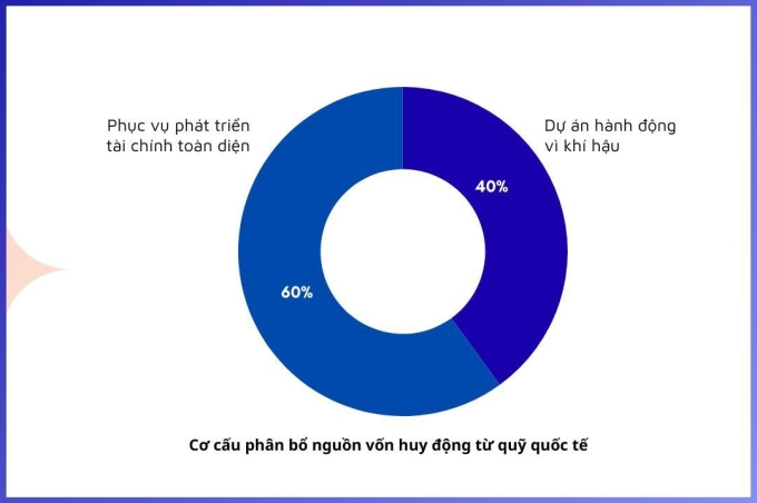 Cơ cấu phân bổ nguồn vốn huy động từ quỹ quốc tế. Ảnh: EVF