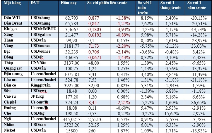 Thị trường ngày 15/5: Dầu giảm, vàng thấp nhất 1 tháng, quặng sắt cao nhất 5 tuần- Ảnh 2. Thị trường ngày 15/5: Dầu giảm, vàng thấp nhất 1 tháng, quặng sắt cao nhất 5 tuần- Ảnh 2.