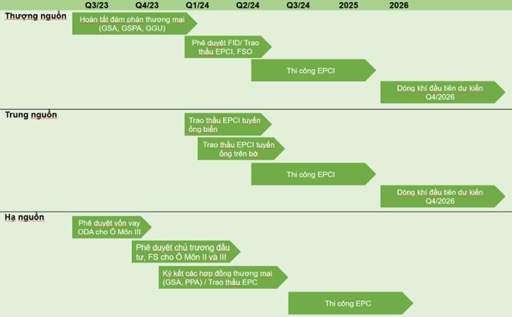 NGÀNH DẦU KHÍ: LÔ B - Ô MÔN SẼ NHẬN ĐƯỢC QUYẾT ĐỊNH ĐẦU TƯ CUỐI CÙNG. Siêu dự án Lô B cụ thể là như ...