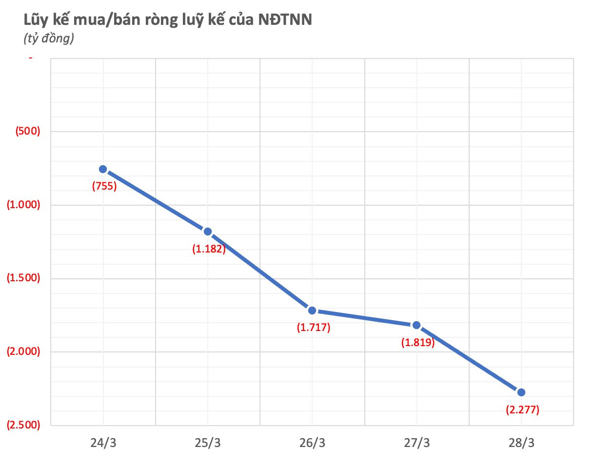 Một cổ phiếu ngân hàng bị khối ngoại bán ròng gần 600 tỷ trong tuần 24-28/3- Ảnh 1.