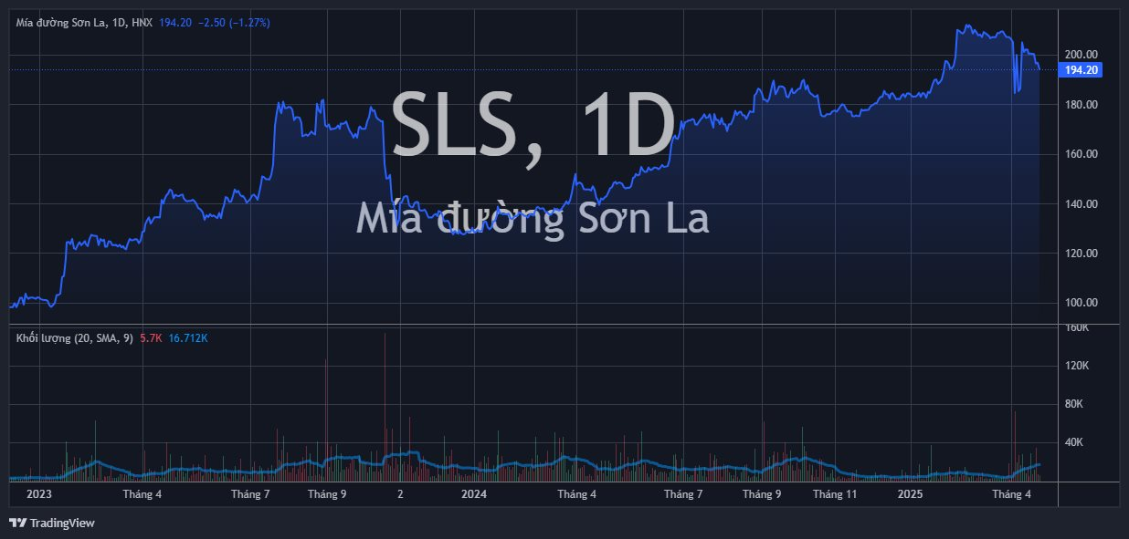 Doanh nghiệp mía đường vừa bạo chi cổ tức 200% bất ngờ báo lãi sụt giảm- Ảnh 3.