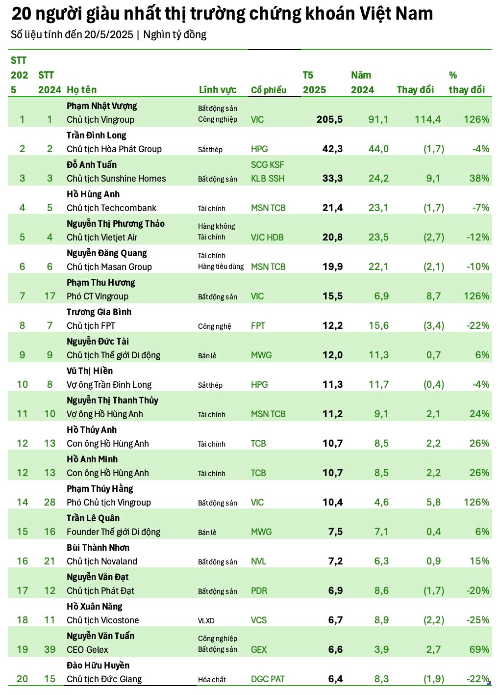 Tài sản của tỷ phú Phạm Nhật Vượng lần đầu tiên lớn hơn cả tổng 10 người giàu kế tiếp, vượt vốn hóa của Hòa Phát, FPT... và 3 ngân hàng MB, VPBank, ACB- Ảnh 3.