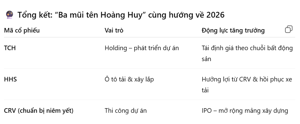 💥 Niêm yết CRV – Nước cờ chiến lược mở rộng “đế chế Hoàng Huy”