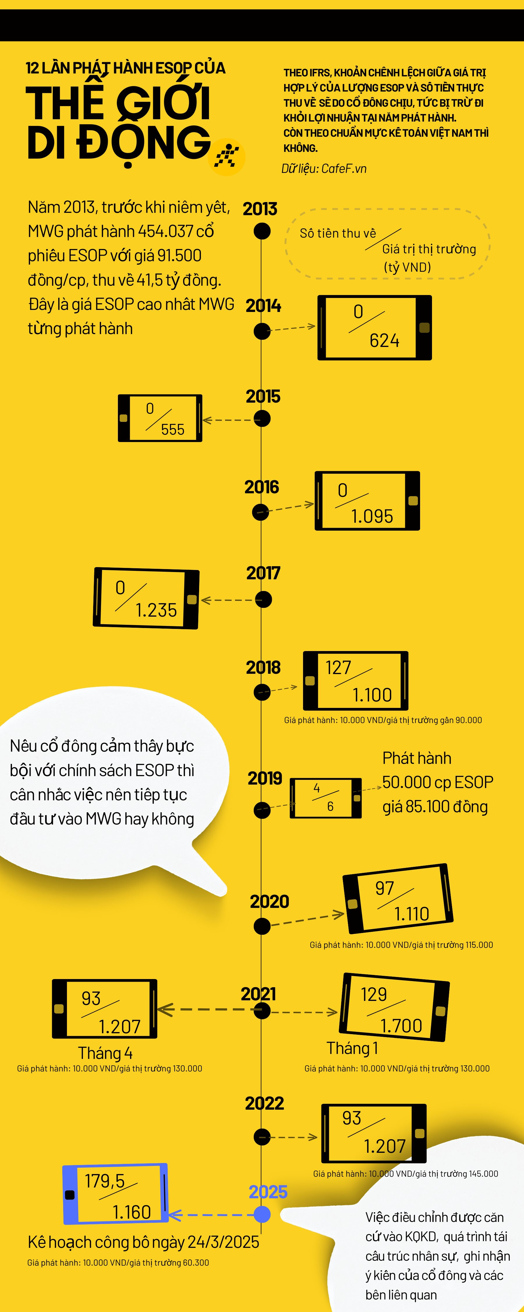 Thế giới di động bớt gần 2 triệu cổ phiếu ESOP sau khi lắng nghe cổ đông, người được mua nhiều nhất vẫn 'lãi' ngay 50 tỷ- Ảnh 1.