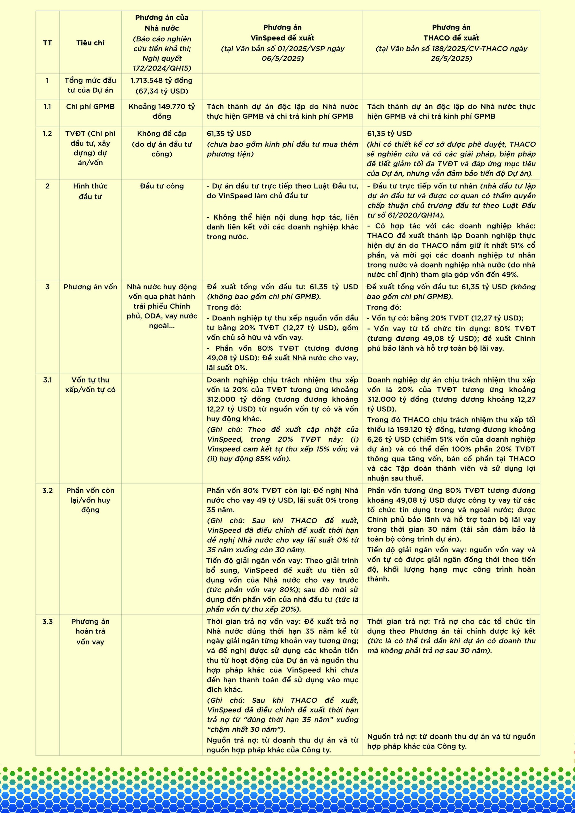 Tỷ phú Trần Bá Dương viết tâm thư thứ 2, trăn trở về đường sắt cao tốc Bắc - Nam: Vì sao có con số 15.000 tỷ lợi nhuận kế hoạch khi năm 2024 mới đạt hơn 3.000 tỷ?- Ảnh 4.