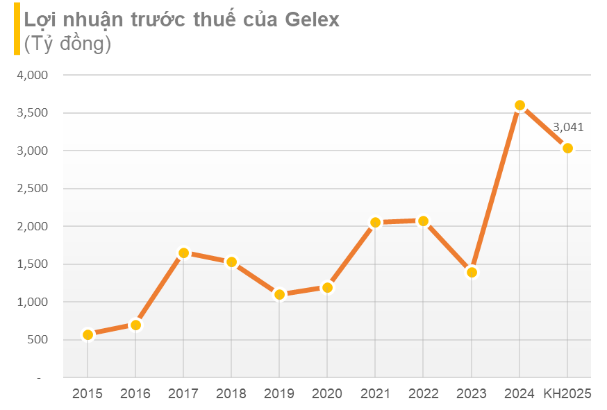ĐHCĐ Gelex: Sẽ không tham gia điều hành Eximbank nhưng sẵn sàng vào HĐQT nếu cần- Ảnh 3.