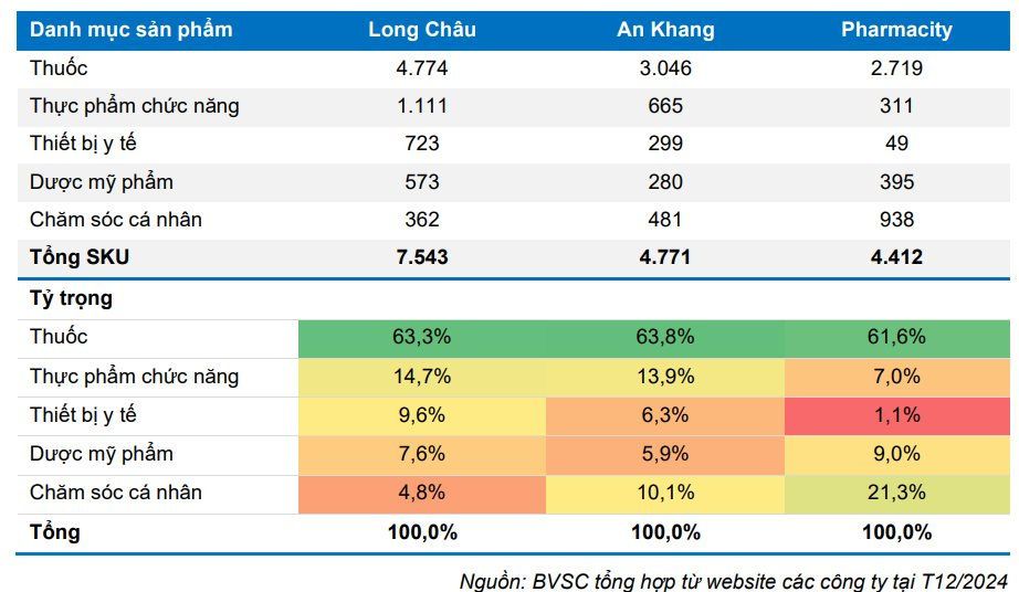 CTCK chỉ ra 2 lợi thế cạnh tranh giúp chuỗi nhà thuốc Long Châu của FPT Retail duy trì vị thế “áp đảo”- Ảnh 2.