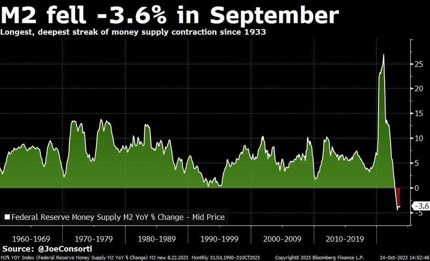 Có thể là hình ảnh về văn bản cho biết 'M2 fell -3.6% in September Longest, deepest streak of money supply contraction since 1933 25 20 15 10 Federal Reserve Money Supply M2 YoY 5 Change 1960-1969 1960- 1970-1979 -1979 Source: @JoeConsorti 12% Mid Price 1980- 1989 2YOY 1990-1999 -3.6 2000- 2009 22.2023 Monthly 31JUL1900 310CT2023 2010- -2019 Copyright 2023 Bloomberg Finance 24-0ct-202314:52:4'