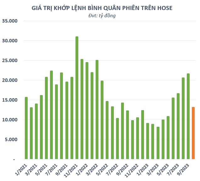 Thanh khoản chứng khoán liên tục giảm sâu, "dòng tiền lớn" đã đi đâu? - Ảnh 1. Thanh khoản chứng khoán liên tục giảm sâu, "dòng tiền lớn" đã đi đâu? - Ảnh 1.