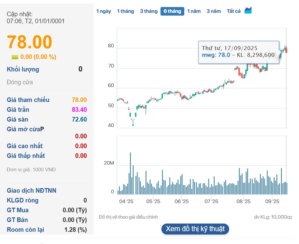 Dragon Capital bán hơn 3 triệu cổ phiếu, rời ghế cổ đông lớn tại Thế Giới Di Động- Ảnh 2.