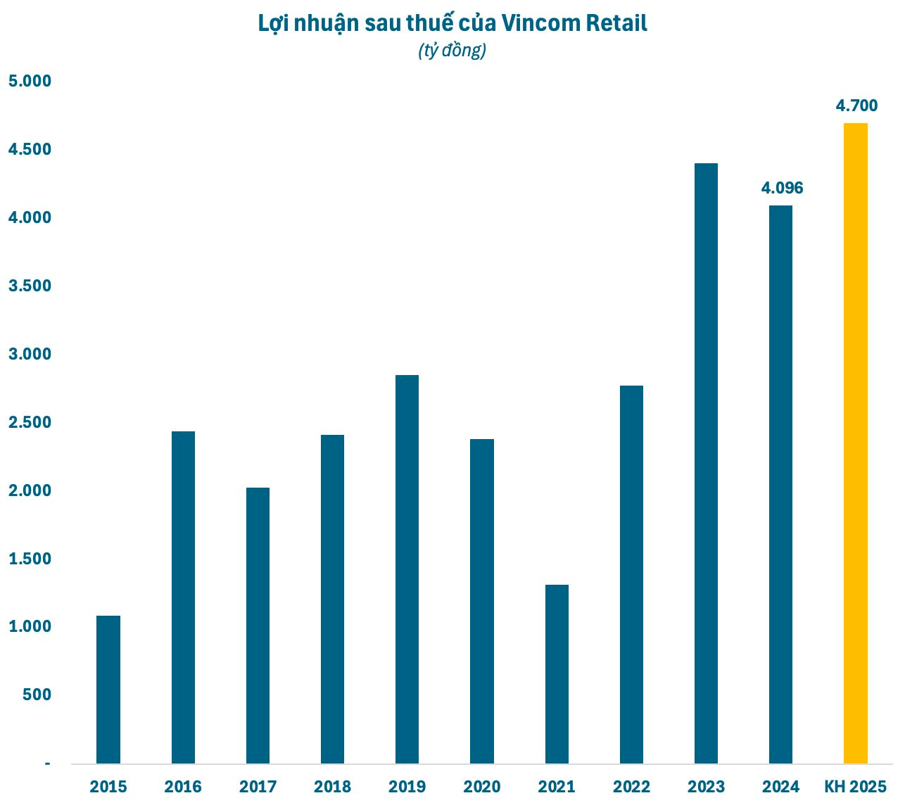 Chủ tịch Vincom Retail: Chưa chia cổ tức để tập trung mở rộng danh mục tài sản, nắm bắt cơ hội lớn- Ảnh 2.