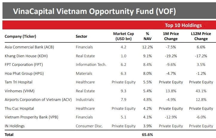 VinaCapital bán hết vốn tại Tập đoàn Y khoa Tâm Trí với giá cao- Ảnh 2.