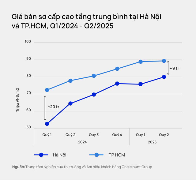 Giá bán chung cư sơ cấp trung bình tại Hà Nội liên tục lập đỉnh, chạm mốc 80 triệu đồng/m2: Vì sao giá vẫn chưa chịu hạ?- Ảnh 3. Giá bán chung cư sơ cấp trung bình tại Hà Nội liên tục lập đỉnh, chạm mốc 80 triệu đồng/m2: Vì sao giá vẫn chưa chịu hạ?- Ảnh 3.