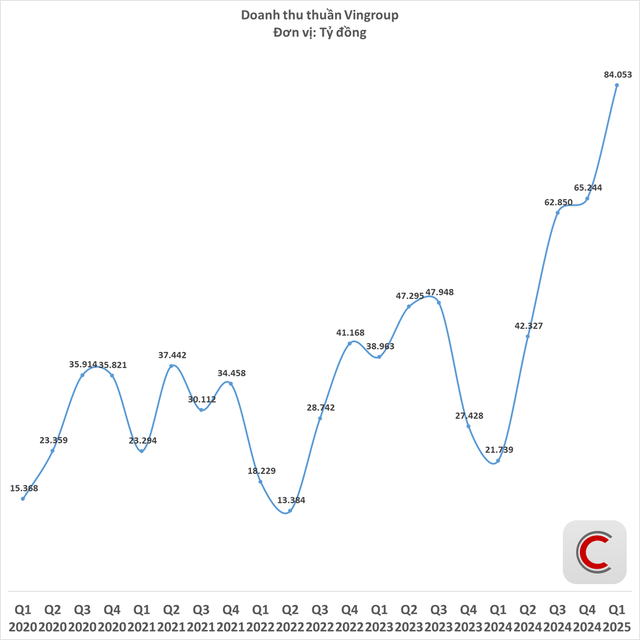Kỷ lục 84.000 tỷ doanh thu của Vingroup: 3,2 tỷ USD đổ về từ những đâu?- Ảnh 1.