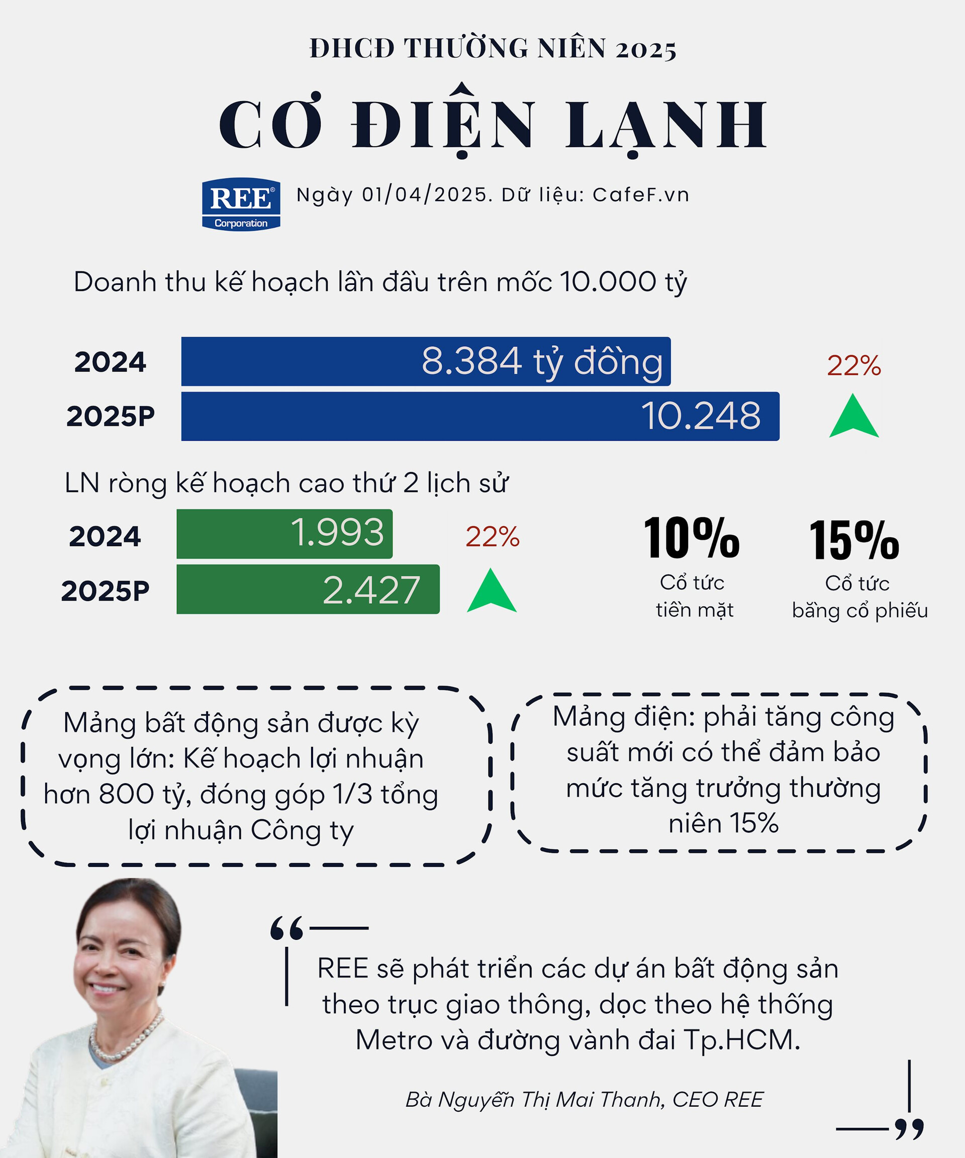ĐHĐCĐ REE: Tiết lộ khoản đầu tư vào VIB đang lời 60%- Ảnh 1.