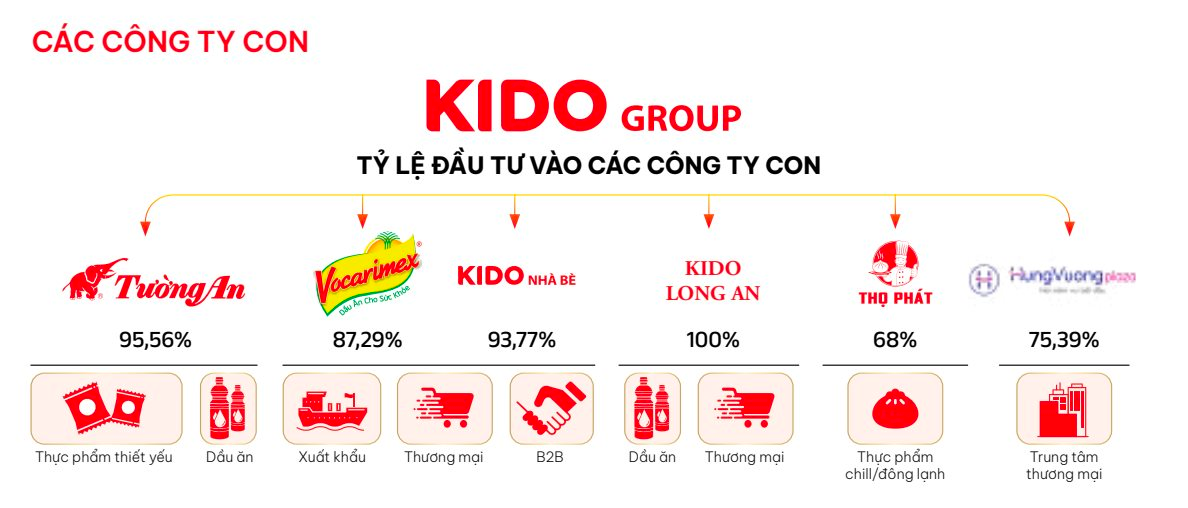 Tập đoàn KIDO rót tiền mua 41% cổ phần của đơn vị vận hành Vạn Hạnh Mall- Ảnh 2. Tập đoàn KIDO rót tiền mua 41% cổ phần của đơn vị vận hành Vạn Hạnh Mall- Ảnh 2.