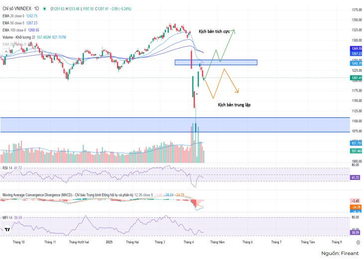 Chứng khoán đang ở vùng hấp dẫn, CTCK điểm tên một số nhóm ngành có tiềm năng phục hồi tốt- Ảnh 2.