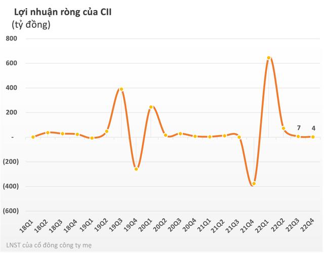 CII: Doanh thu hàng nghìn tỷ nhưng lãi ròng vỏn vẹn 4 tỷ đồng trong quý 4, vay nợ gần 15.000 tỷ đồng - Ảnh 1.