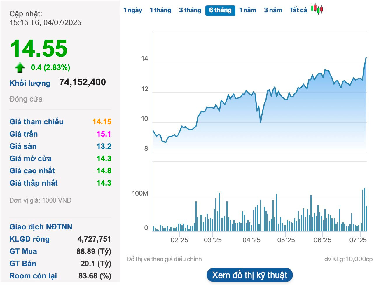 Pyn Elite Fund “ôm” 74 triệu cổ phiếu VIX, “mừng thầm” khi giá tăng vọt lên đỉnh 15 tháng- Ảnh 2.