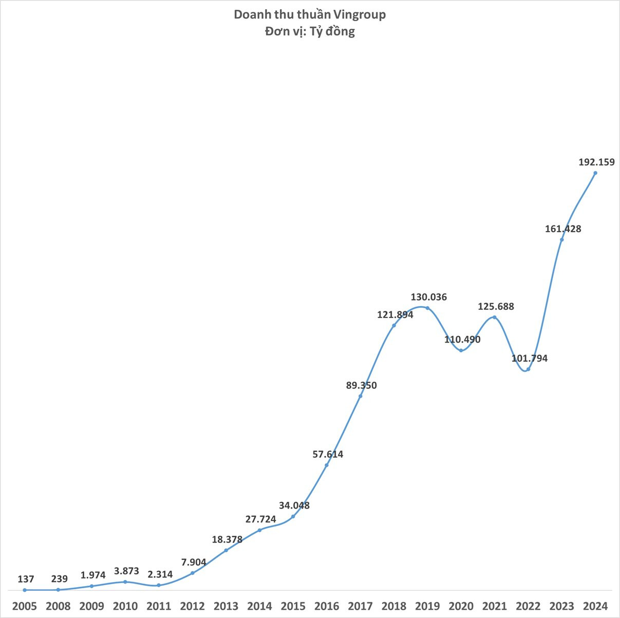 Vingroup của tỷ phú Phạm Nhật Vượng đạt mốc doanh thu chưa từng có trong lịch sử: Hơn 192.000 tỷ đồng- Ảnh 2.