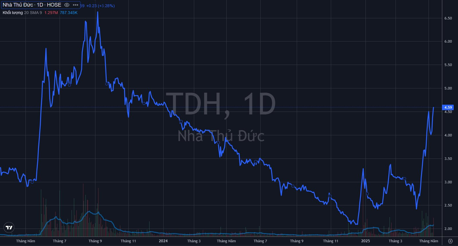 Một mã bất động sản tăng bốc 90%, thư ký HĐQT muốn “gom” thêm 2 triệu cổ phiếu- Ảnh 1. Một mã bất động sản tăng bốc 90%, thư ký HĐQT muốn “gom” thêm 2 triệu cổ phiếu- Ảnh 1.