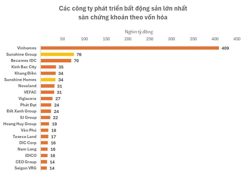 Hoàn tất sáp nhập, vốn hóa 1 DN bất động sản tăng vọt lên gần 80.000 tỷ, chỉ đứng sau Vinhomes, tài sản Chủ tịch hơn 48.000 tỷ đứng Top3 sàn chứng khoán- Ảnh 4.