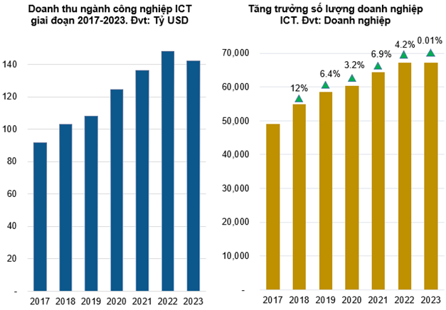 Góc nhìn đầu tư 2024: Ngành Công nghệ thông tin - Tiềm năng lớn, cạnh tranh cao
