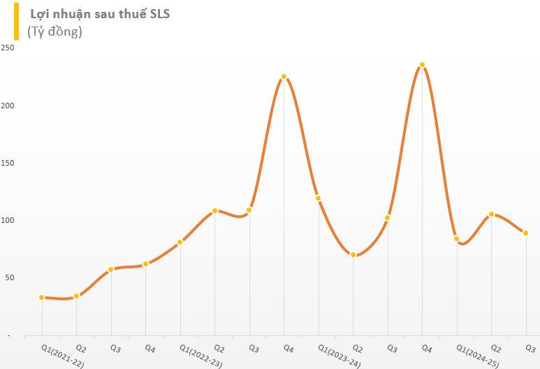 Doanh nghiệp mía đường vừa bạo chi cổ tức 200% bất ngờ báo lãi sụt giảm- Ảnh 2.