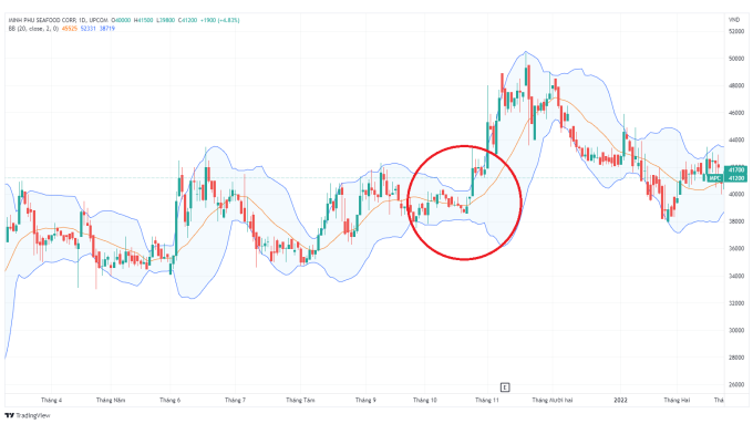 Dải Bollinger bó hẹp lại trước khi tăng mạnh. Ảnh: TradingView