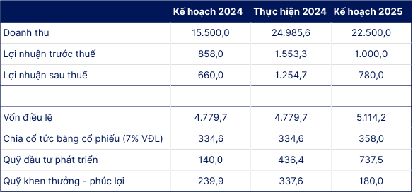 dhcd thuong nien 2025