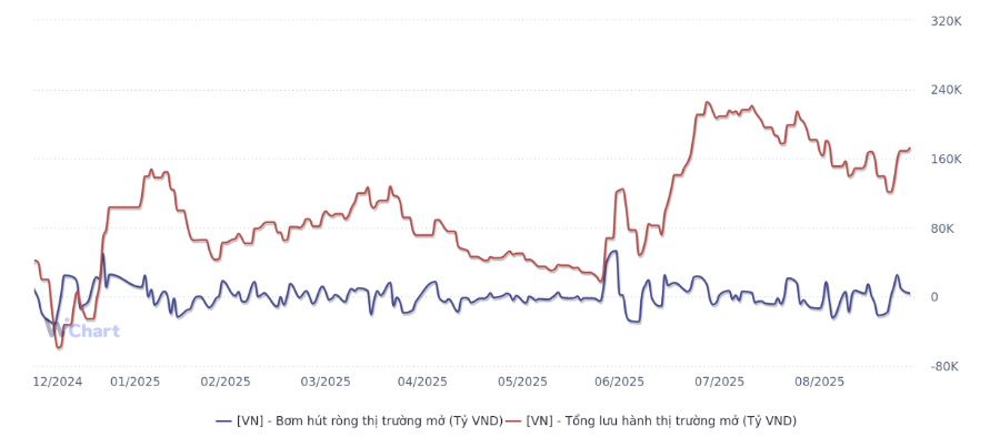 Diễn biến bơm/hút ròng trên thị trường mở từ đầu năm đến 25/9/2025 (Nguồn: WiGroup)