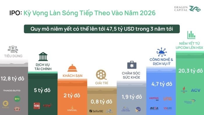 Dragon Capital: Nâng hạng chứng khoán Việt Nam có thể kích hoạt loạt “bom tấn” IPO- Ảnh 2. Dragon Capital: Nâng hạng chứng khoán Việt Nam có thể kích hoạt loạt “bom tấn” IPO- Ảnh 2.
