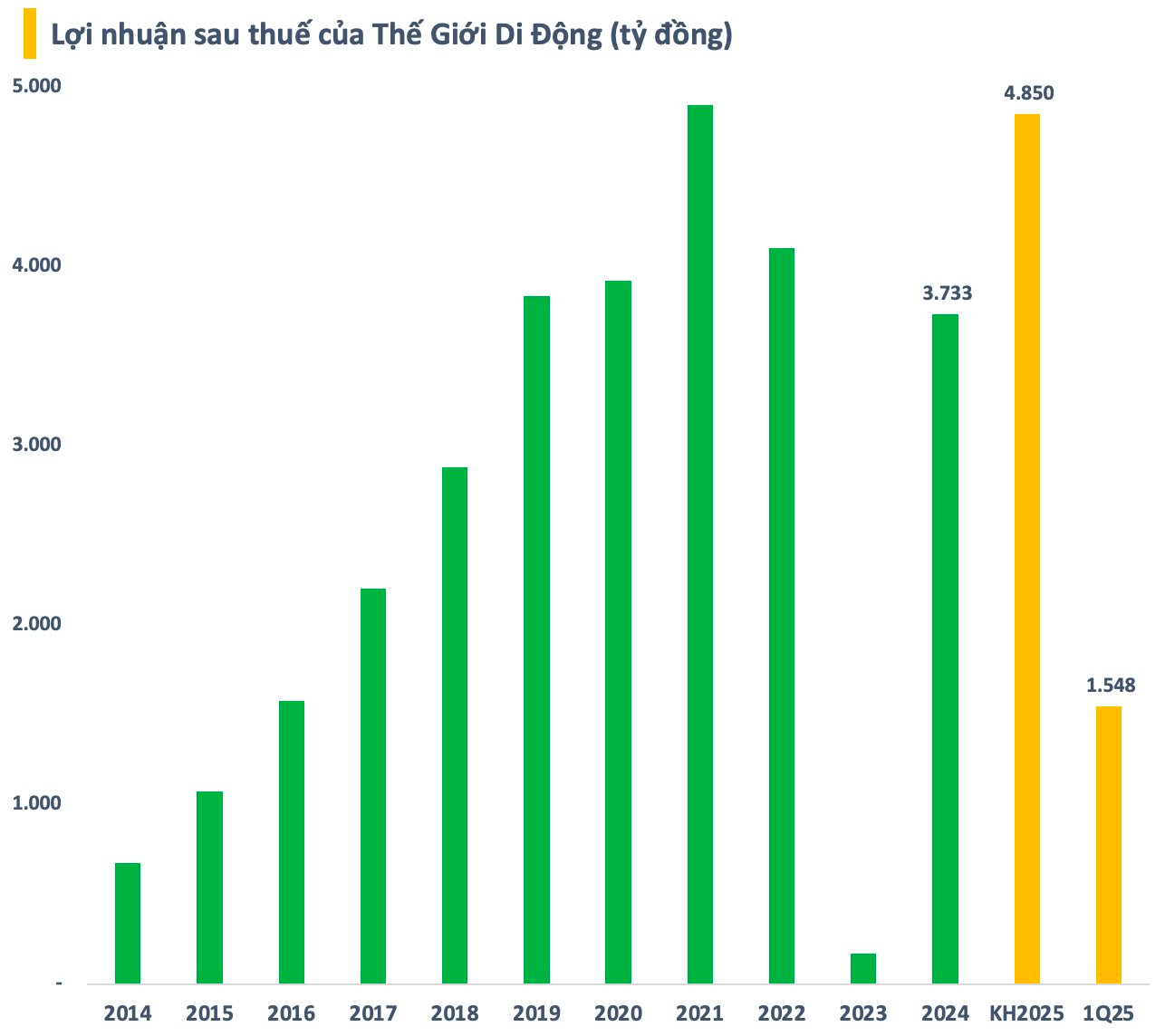Lợi nhuận quý 1 của Thế Giới Di Động tăng hơn 71%, gần sát mức kỷ lục- Ảnh 2.