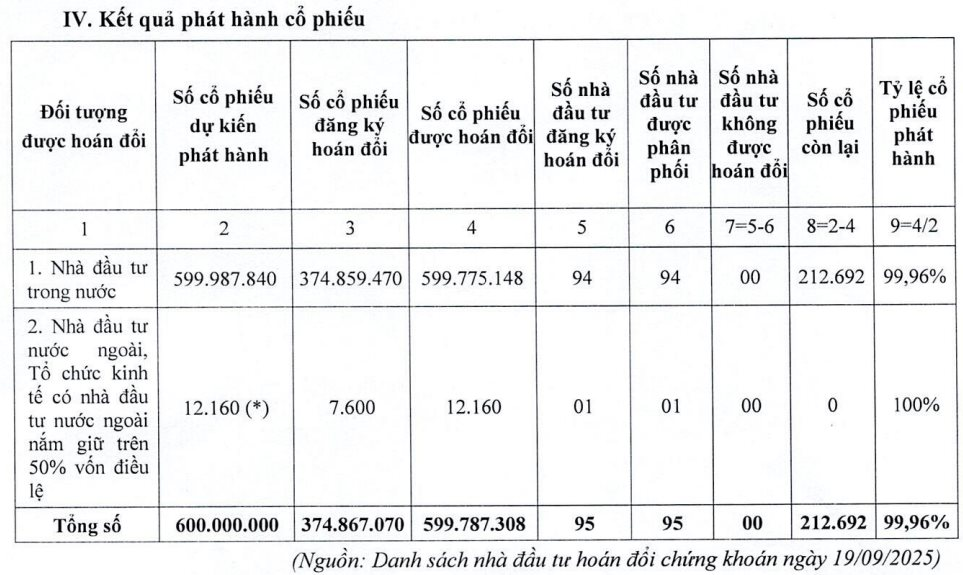 Hoàn tất sáp nhập, vốn hóa 1 DN bất động sản tăng vọt lên gần 80.000 tỷ, chỉ đứng sau Vinhomes, tài sản Chủ tịch hơn 48.000 tỷ đứng Top3 sàn chứng khoán- Ảnh 2.