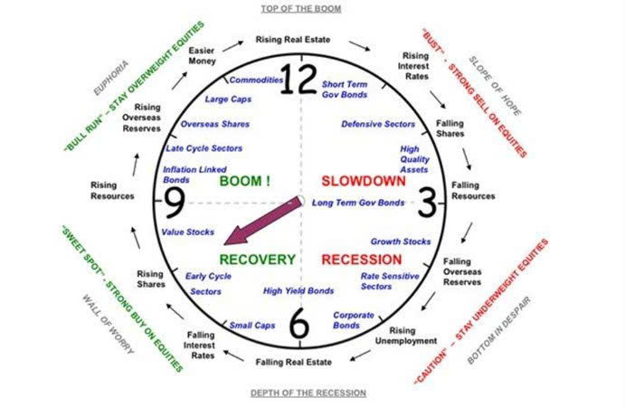 Đồng hồ Đầu tư