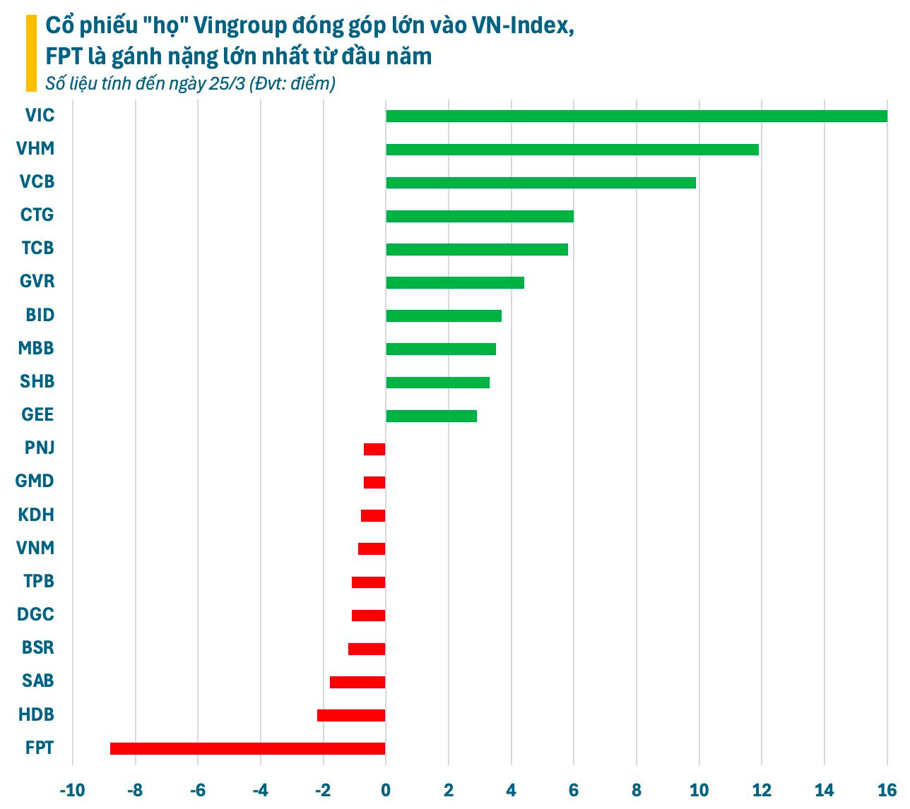Cược lớn vào FPT, bỏ quên nhóm Vingroup, hiệu suất các quỹ mở thua xa VN-Index- Ảnh 3.