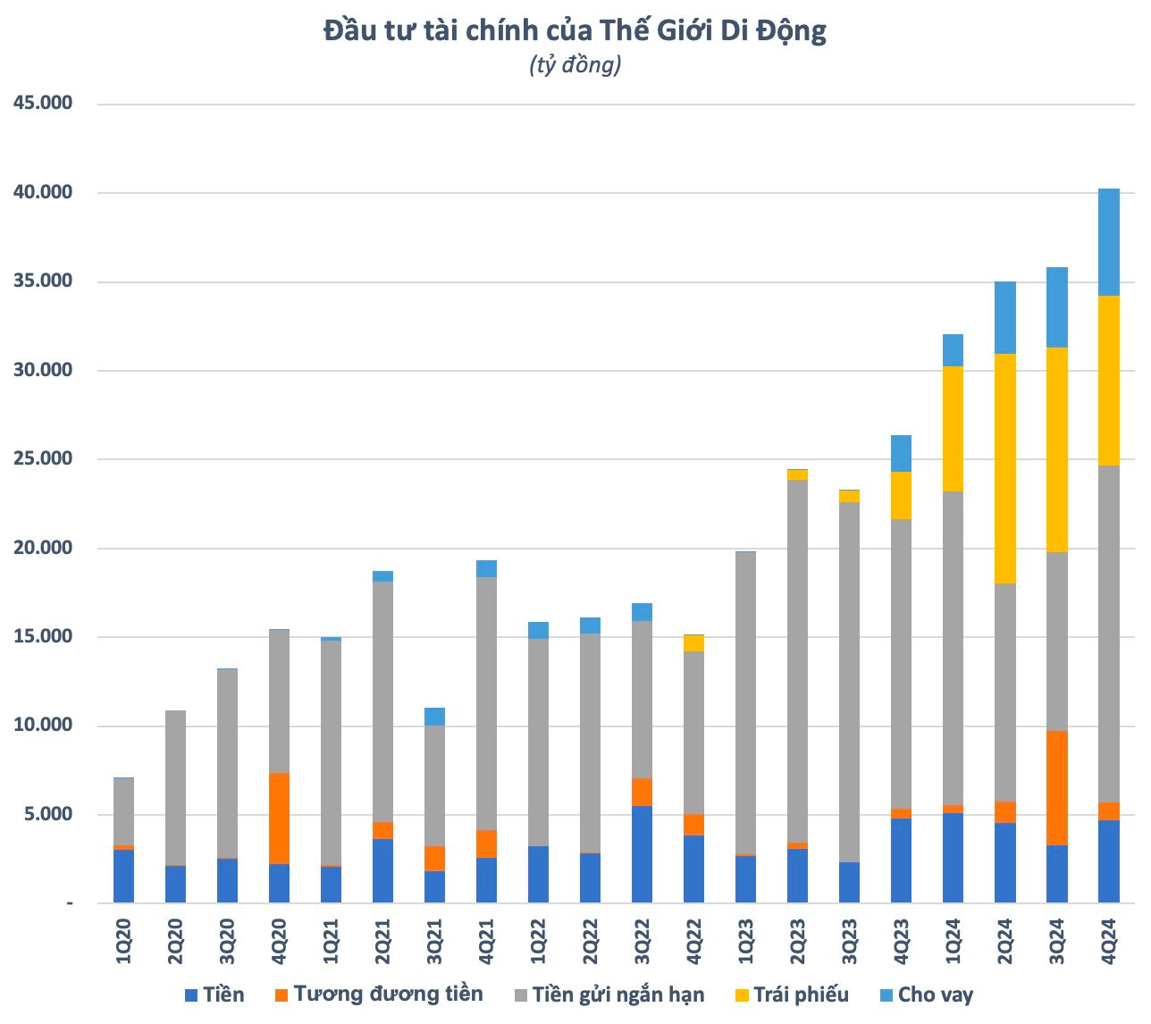 “Kinh doanh tiền” chẳng kém ngân hàng, Thế Giới Di Động đem 40.000 tỷ đầu tư tài chính, thu lãi ngỡ ngàng- Ảnh 1. “Kinh doanh tiền” chẳng kém ngân hàng, Thế Giới Di Động đem 40.000 tỷ đầu tư tài chính, thu lãi ngỡ ngàng- Ảnh 1.