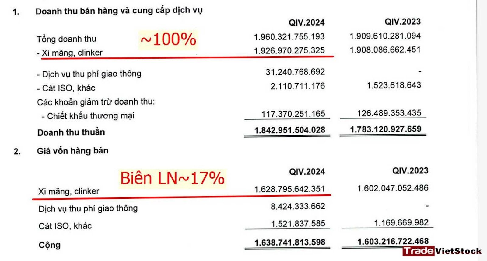 Cơ Cấu Doanh Thu Và Biên Lợi Nhuận Của Ht1 Trong Quý 4 2024 Trade Việt Stock