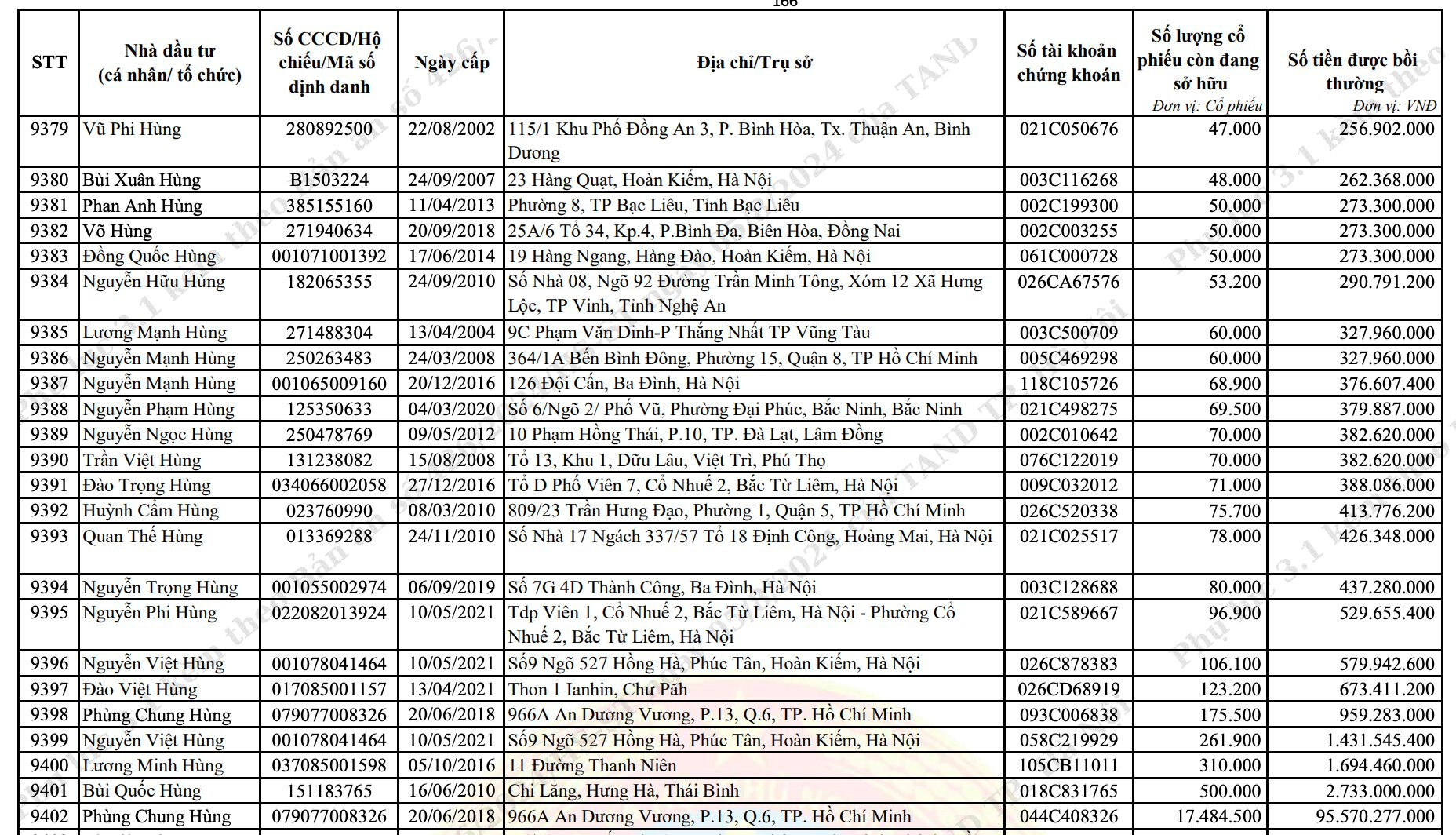 Danh sách cổ đông nhận bồi thường ROS giá 5.466 - 7.215 đồng/cp, người nhiều nhất 180 tỷ, có cả công ty chứng khoán- Ảnh 2.