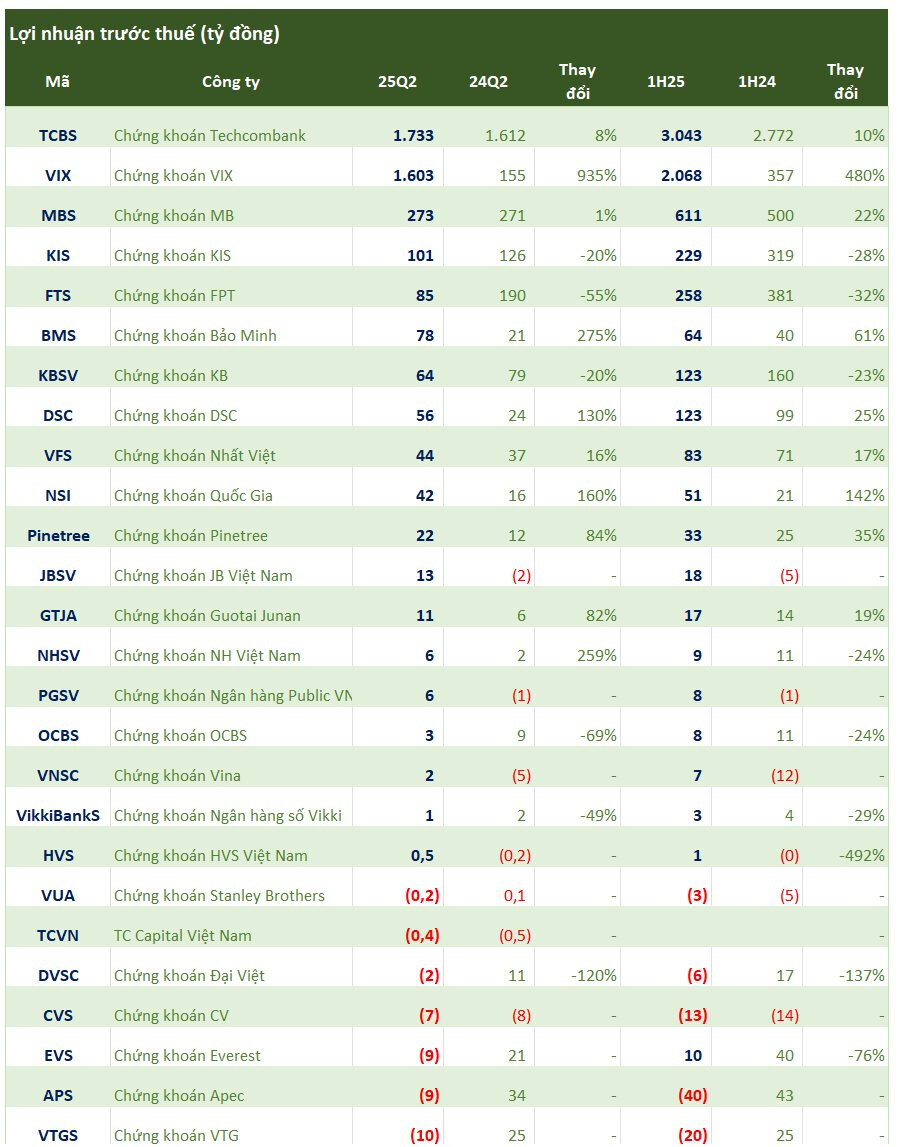Cập nhật số liệu CTCK ngày 18/7: Chứng khoán VIX lãi hơn 1.600 tỷ đồng trong quý 2- Ảnh 1.