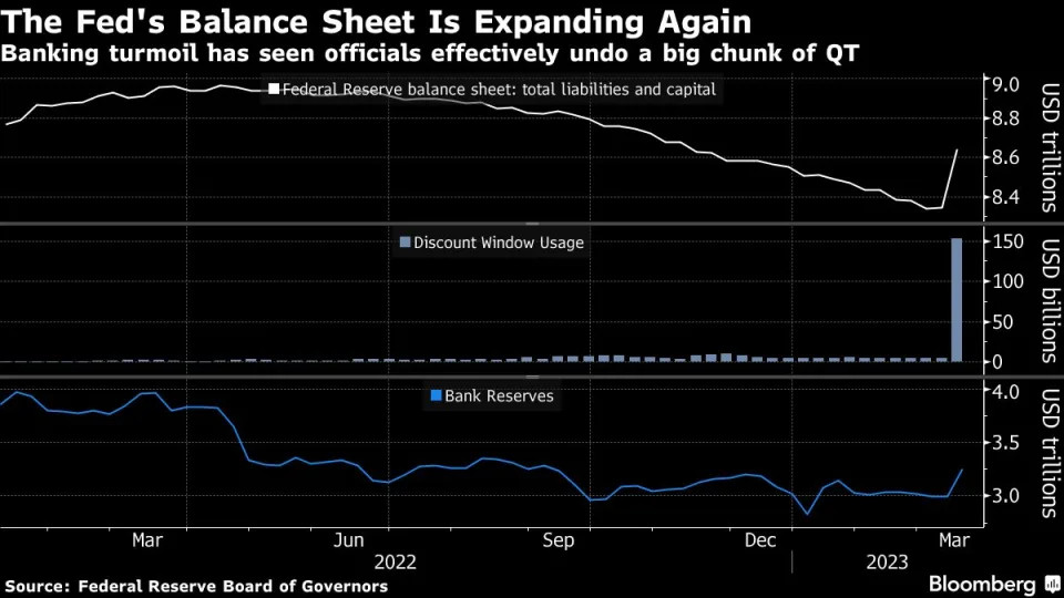 Có thể là hình ảnh về văn bản cho biết 'The Fed's Balance Sheet Is Expanding Again Banking turmoil has seen officials effectively undo a big chunk of QT Federal Reserye balance sheet: total liabilities and capital 9.0 8.8 Discount Window Usage 8.6 150 Bank Reserves 100 50 thấn 0 4.0 Mar Jun 2022 Source: Federal Reserve Board of Governors 3.5 Sep Dec 3.0 Mar 2023 Bloomberg'