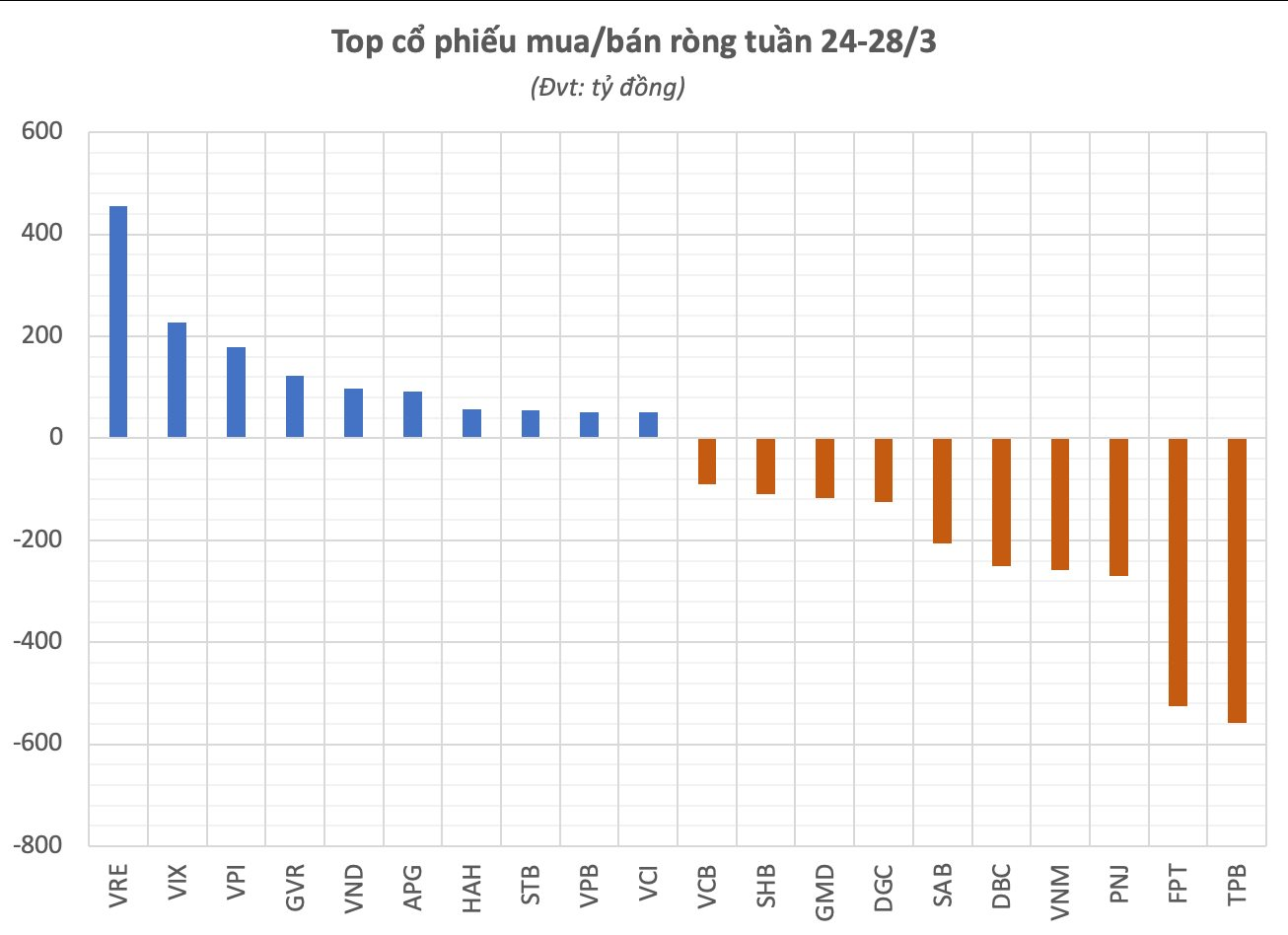 Một cổ phiếu ngân hàng bị khối ngoại bán ròng gần 600 tỷ trong tuần 24-28/3- Ảnh 2.