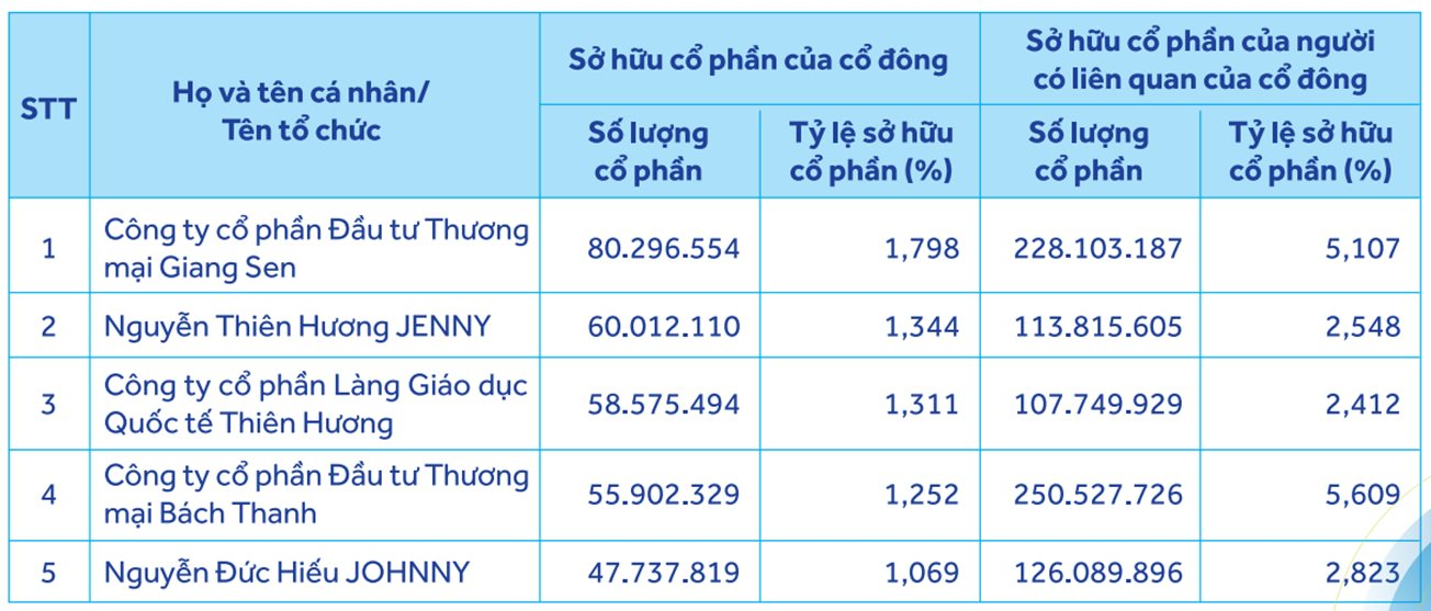 Gia đình nữ đại gia tàu biển chi 4.000 tỷ mua 1 cổ phiếu ngân hàng, bỏ xa danh mục đầu tư của nhiều CTCK: Tiếp tục tăng tỷ lệ sở hữu- Ảnh 2.
