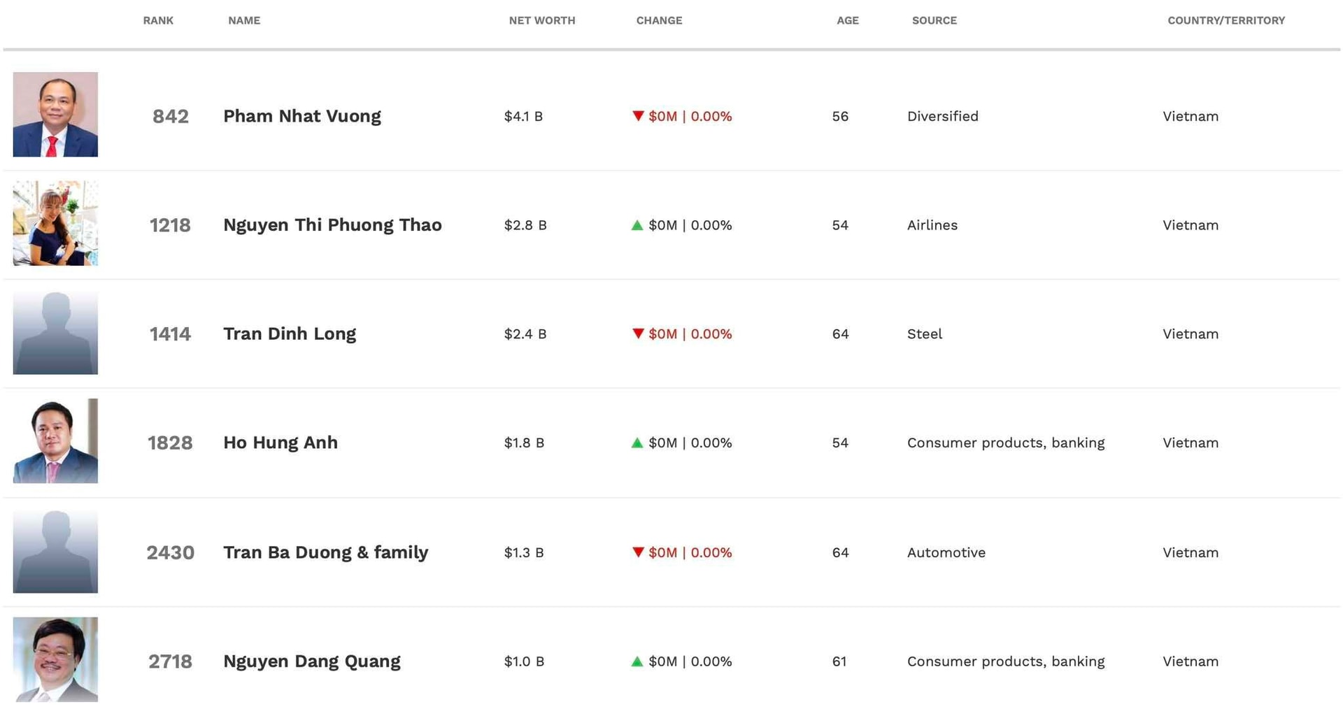 Tin vui đầu năm mới: Việt Nam vừa có thêm 1 tỷ phú USD- Ảnh 3.