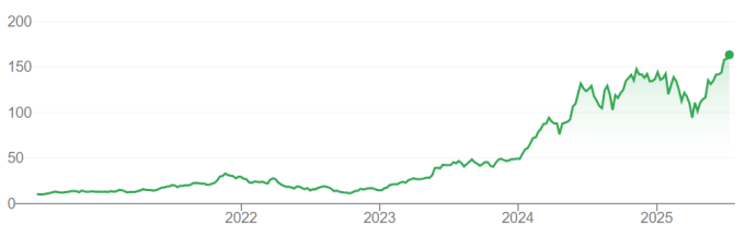 Giá cổ phiếu Nvidia tăng hơn 15 lần trong 5 năm qua. Đồ thị: Google Finance