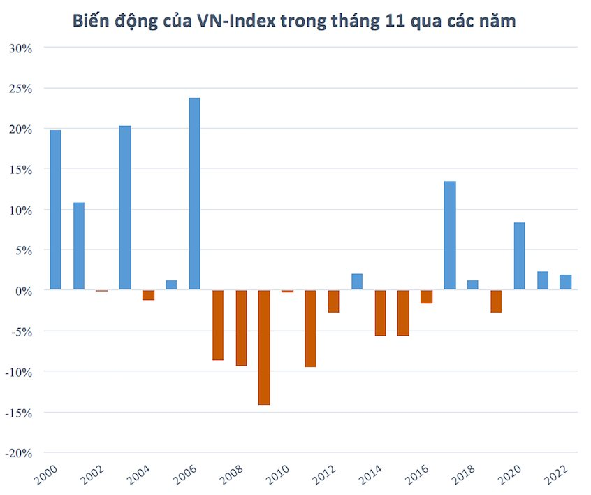 Gần như "bay sạch" thành quả từ đầu năm sau tháng 10, chứng khoán Việt Nam thường biến động ra sao trong tháng 11? - Ảnh 1. Gần như "bay sạch" thành quả từ đầu năm sau tháng 10, chứng khoán Việt Nam thường biến động ra sao trong tháng 11? - Ảnh 1.