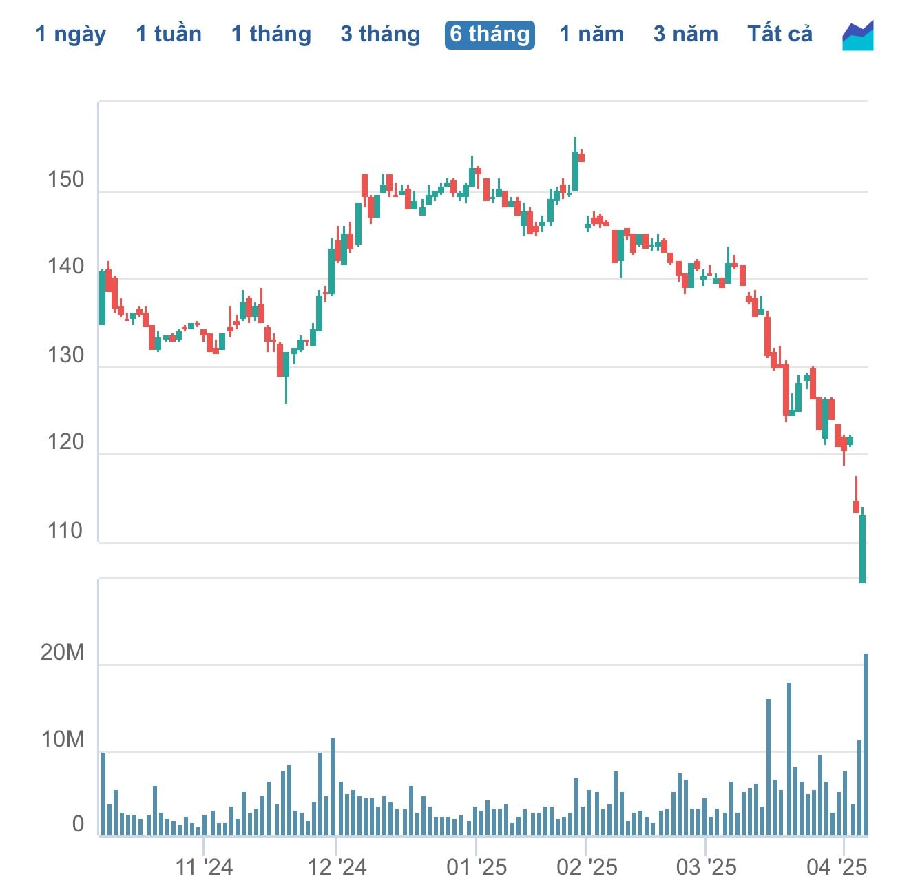 Lộ diện Top 10 cổ đông lớn nhất của FPT trước cú rơi từ 150.000 xuống 110.000 đồng: 3 “cá mập” ngoại tăng mạnh sở hữu- Ảnh 4.