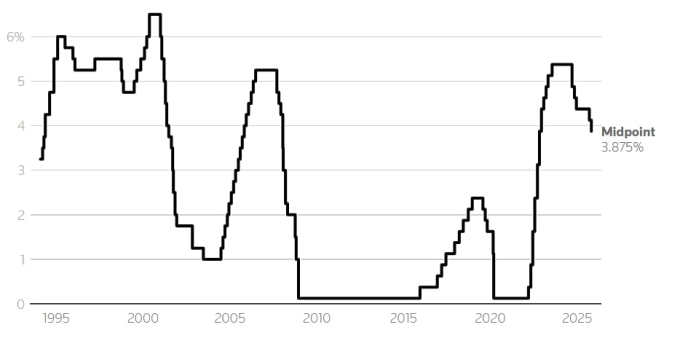 Lãi suất tham chiếu trung bình của Fed giai đoạn 1995-2025. Biểu đồ: Reuters