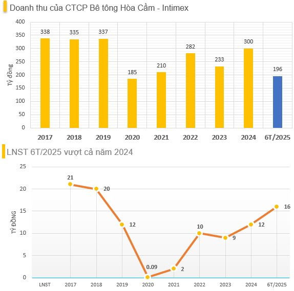 Một công ty sản xuất bê tông chốt ngày trả cổ tức bằng tiền mặt tỷ lệ 20%, cổ phiếu tăng vọt 35% trong 2 tháng- Ảnh 1. Một công ty sản xuất bê tông chốt ngày trả cổ tức bằng tiền mặt tỷ lệ 20%, cổ phiếu tăng vọt 35% trong 2 tháng- Ảnh 1.