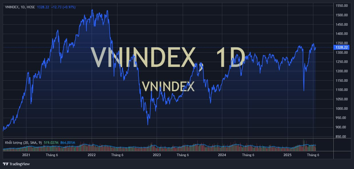 Chuyên gia SSI: Định giá chứng khoán hấp dẫn mở ra cơ hội giải ngân bất chấp những biến động địa chính trị hay thuế quan- Ảnh 1.